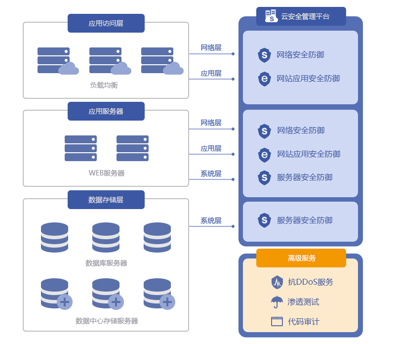 云服務(wù)器網(wǎng)站安全維護